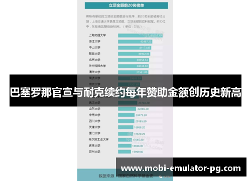 巴塞罗那官宣与耐克续约每年赞助金额创历史新高 巴塞罗那官宣与耐克续约每年赞助金额创历史新高